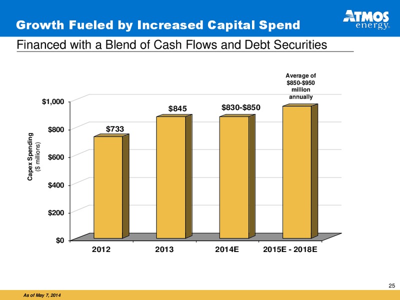 Fiscal 2014 Second Quarter Financial Results – Atmos Energy – slide 24