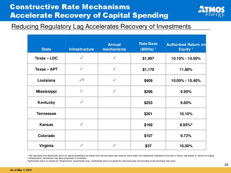 Fiscal 2014 Second Quarter Financial Results – Atmos Energy – slide 25