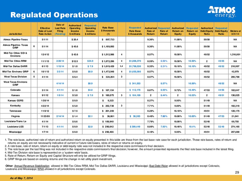 Fiscal 2014 Second Quarter Financial Results – Atmos Energy – slide 28