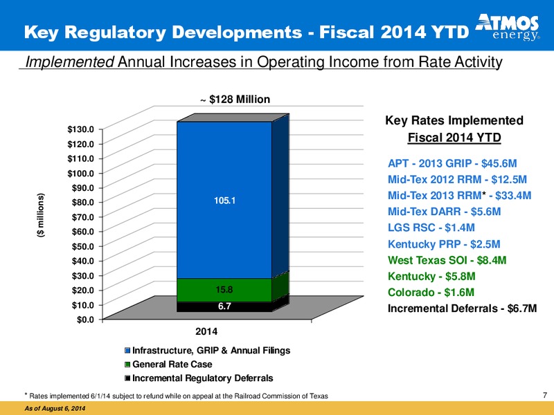 Analysts Call to Review Fiscal 2014 Third Quarter Financial Results – Atmos Energy – slide 7