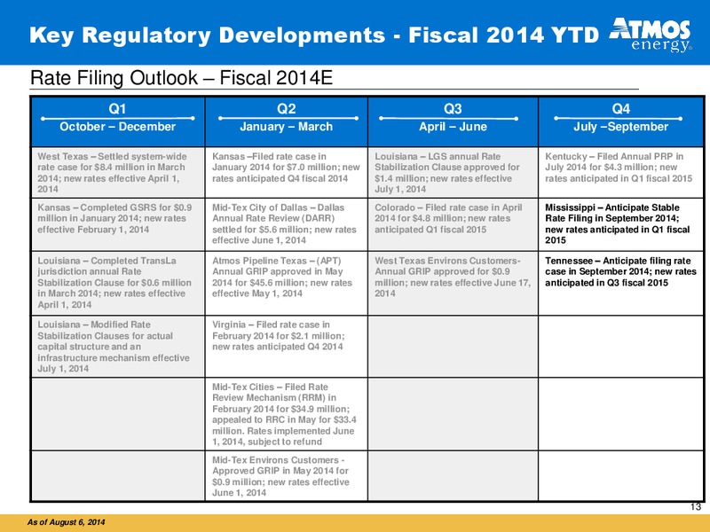 Analysts Call to Review Fiscal 2014 Third Quarter Financial Results – Atmos Energy – slide 13