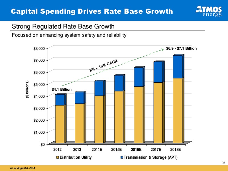 Analysts Call to Review Fiscal 2014 Third Quarter Financial Results – Atmos Energy – slide 25