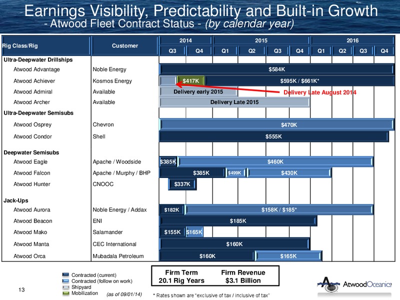 BARCLAYS CEO ENERGY POWER CONFERENCE – Atwood Oceanics Inc – slide 12