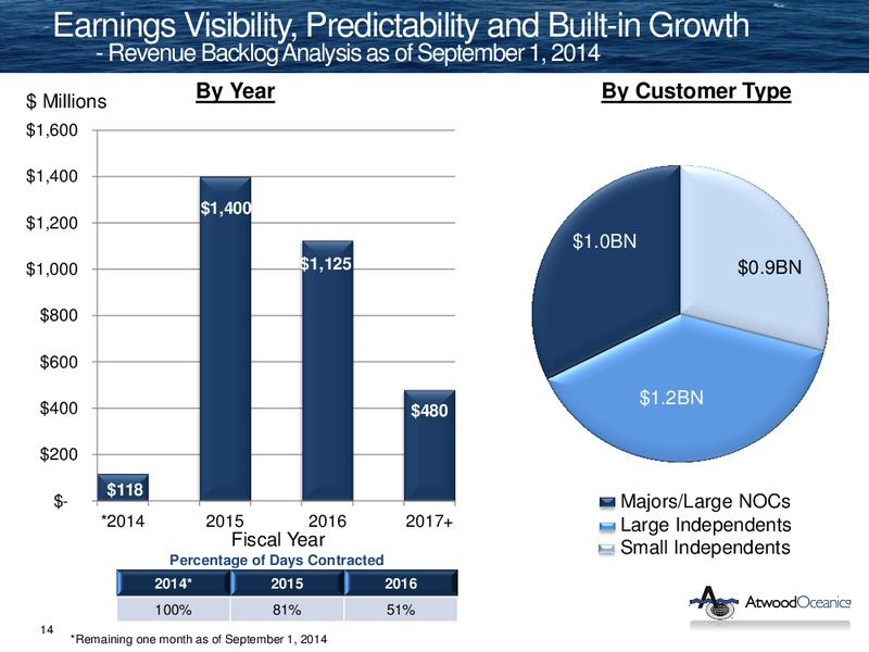 BARCLAYS CEO ENERGY POWER CONFERENCE – Atwood Oceanics Inc – slide 13