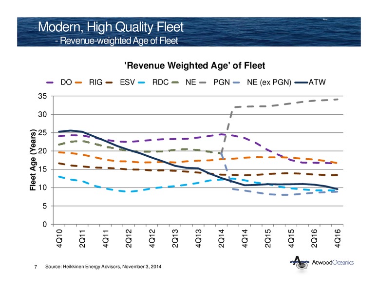 INVESTOR PRESENTATION – Atwood Oceanics Inc – slide 6
