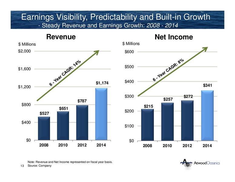 INVESTOR PRESENTATION – Atwood Oceanics Inc – slide 12