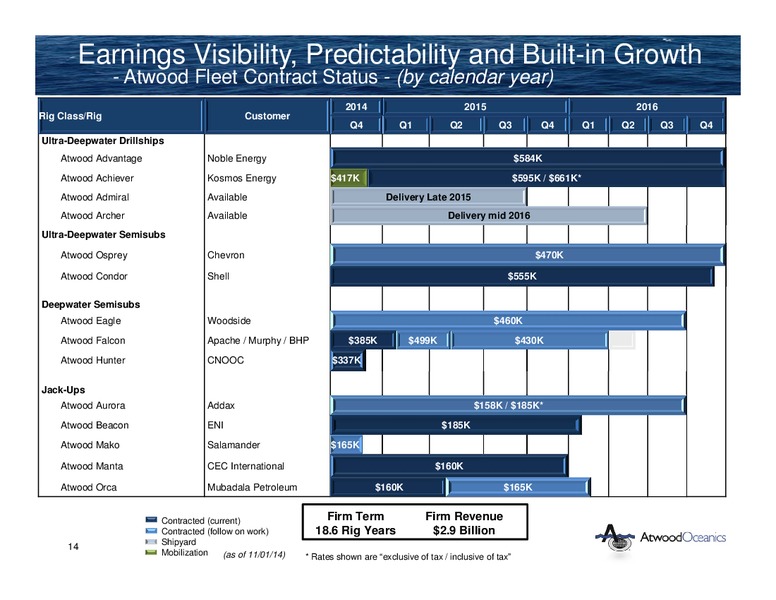INVESTOR PRESENTATION – Atwood Oceanics Inc – slide 13