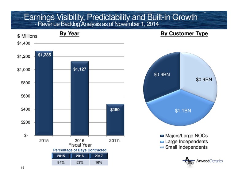 INVESTOR PRESENTATION – Atwood Oceanics Inc – slide 14