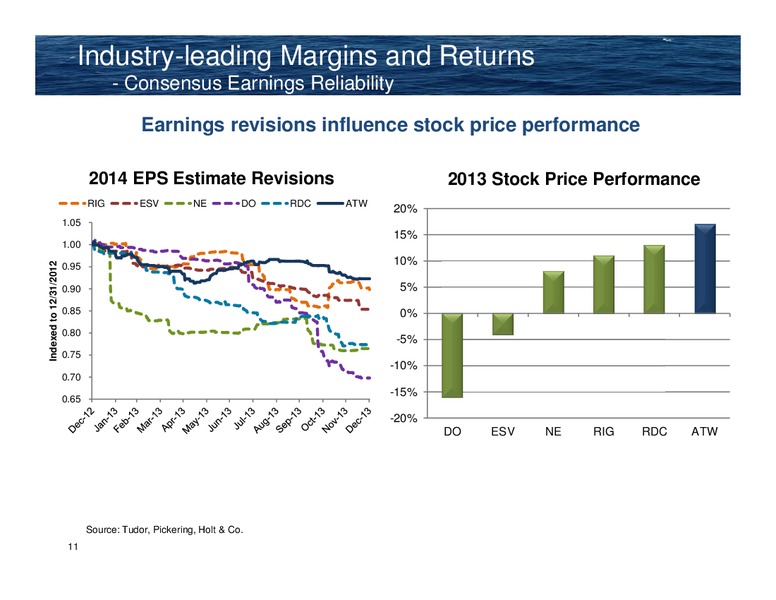 Credit Suisse 19th Annual Sumitt Energy Conference – Atwood Oceanics Inc – slide 10