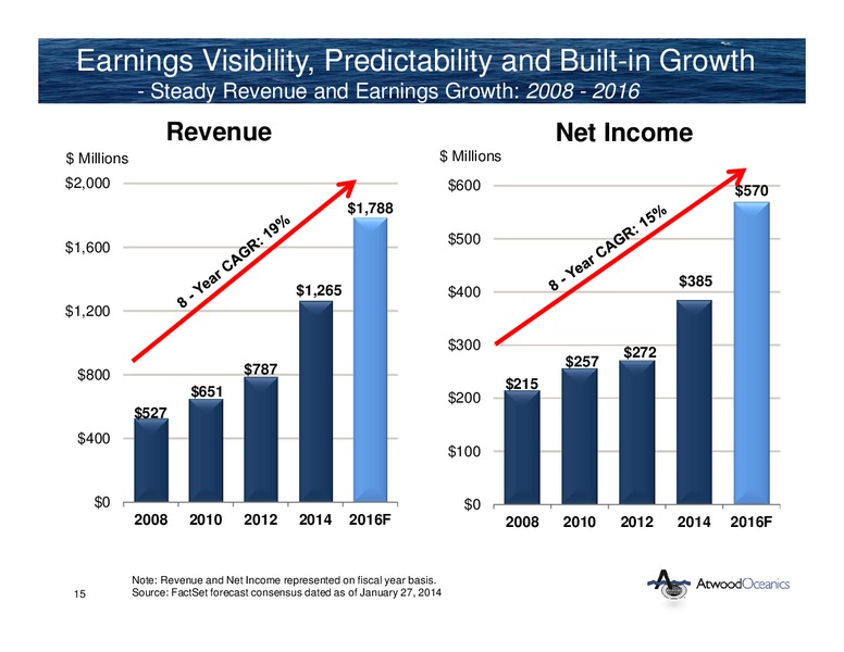 Credit Suisse 19th Annual Sumitt Energy Conference – Atwood Oceanics Inc – slide 14