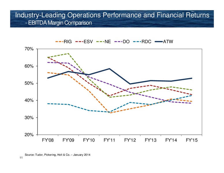 42nd Annual Howard Weil Conference – Atwood Oceanics Inc – slide 10