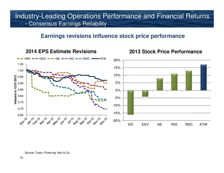 42nd Annual Howard Weil Conference – Atwood Oceanics Inc – slide 13