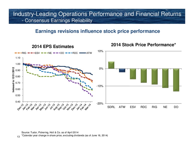 Tudor Pickering Holt & Co Hotter N Hell Energy Conference – Atwood Oceanics Inc – slide 12
