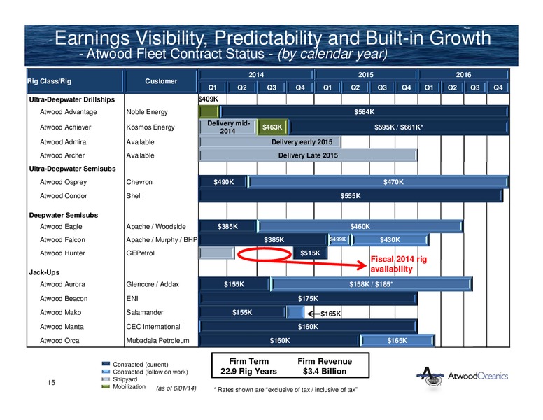 Tudor Pickering Holt & Co Hotter N Hell Energy Conference – Atwood Oceanics Inc – slide 14