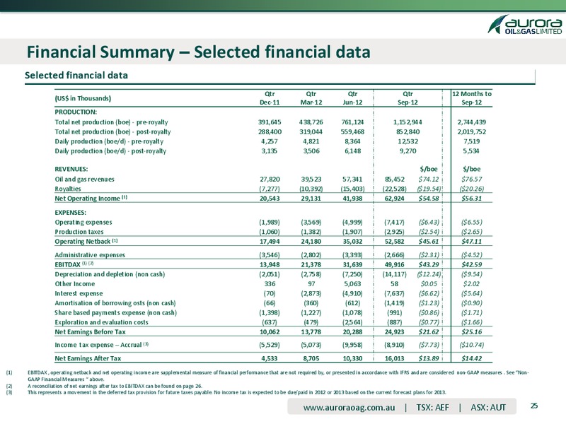 TD SECURITIES LONDON ENERGY CONFERENCE – Aurora Oil & Gas Ltd. – slide 25