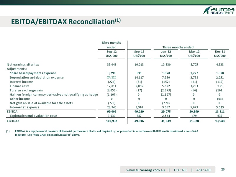 TD SECURITIES LONDON ENERGY CONFERENCE – Aurora Oil & Gas Ltd. – slide 26