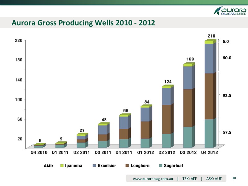 2012 FULL YEAR AND FOURTH QUARTER RESULTS – Aurora Oil & Gas Ltd. – slide 9