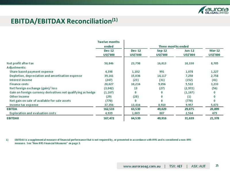 2012 FULL YEAR AND FOURTH QUARTER RESULTS – Aurora Oil & Gas Ltd. – slide 24