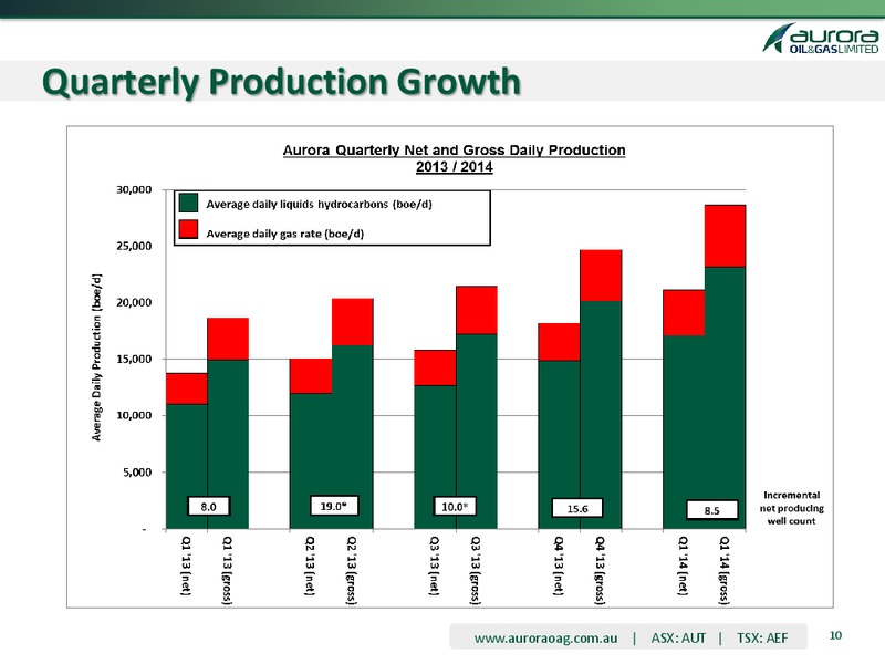 Q1 2014 OPERATING AND FINANCIAL RESULTS – Aurora Oil & Gas Ltd. – slide 9