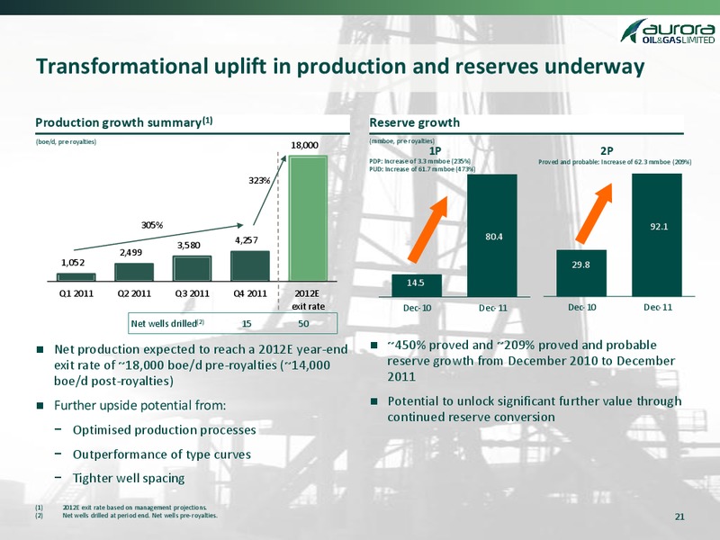 MAY 2012 CORPORATE PRESENTATION – Aurora Oil & Gas Ltd. – slide 20