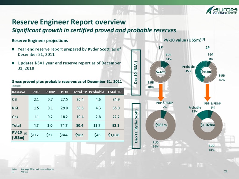 MAY 2012 CORPORATE PRESENTATION – Aurora Oil & Gas Ltd. – slide 22