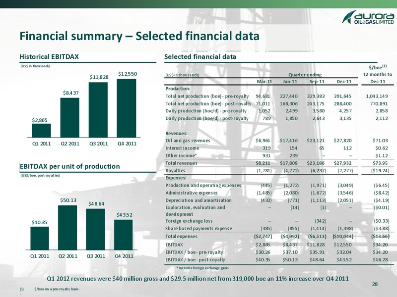 MAY 2012 CORPORATE PRESENTATION – Aurora Oil & Gas Ltd. – slide 27