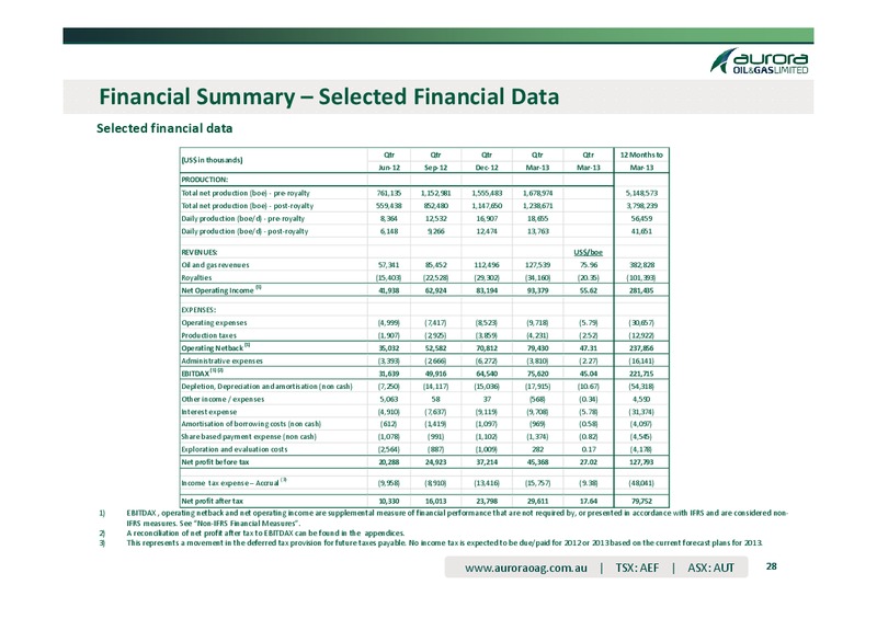 Q1 2013 OPERATING AND FINANCIAL RESULTS – Aurora Oil & Gas Ltd. – slide 27
