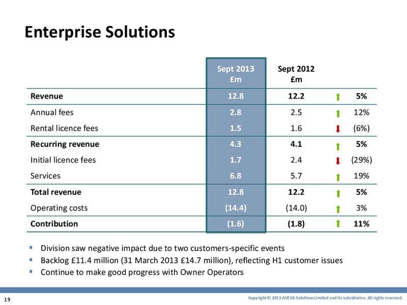 Results for the six months ended – Aveva – slide 19