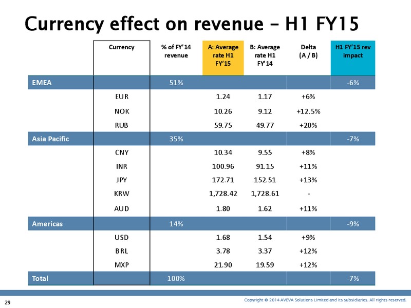INVESTOR PRESENTATION – Aveva – slide 28