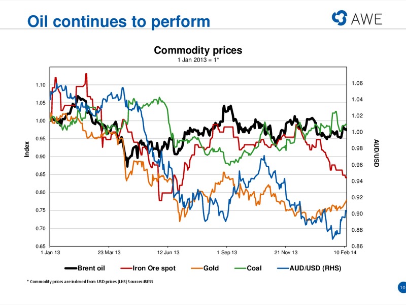 US INVESTOR ROADSHOW – Awe Limited – slide 9
