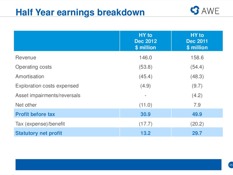 MACQUARIE CONFERENCE – Awe Limited – slide 34
