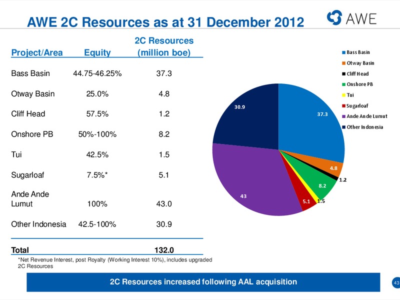 MACQUARIE CONFERENCE – Awe Limited – slide 42