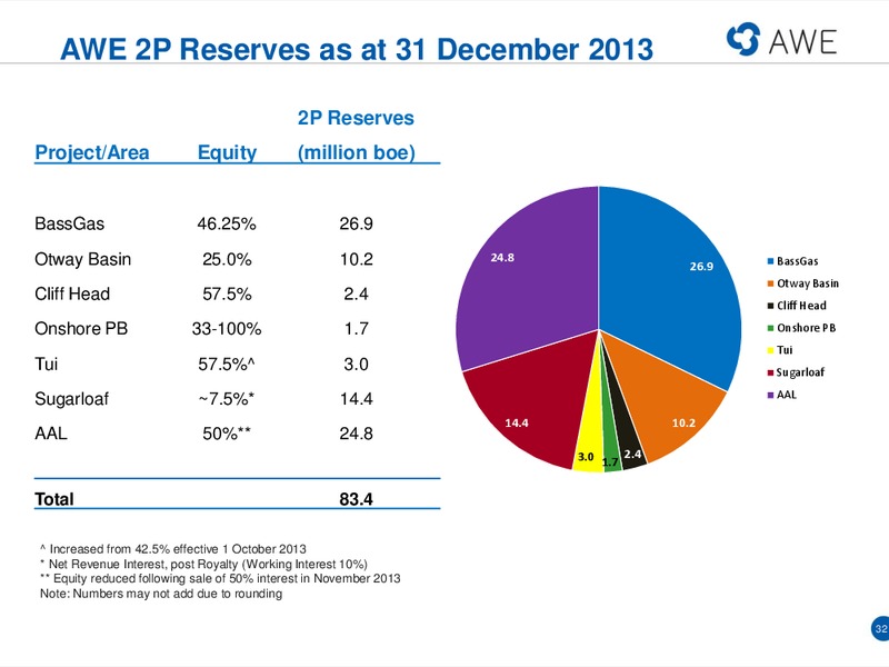 Macquarie Conference – Awe Limited – slide 31