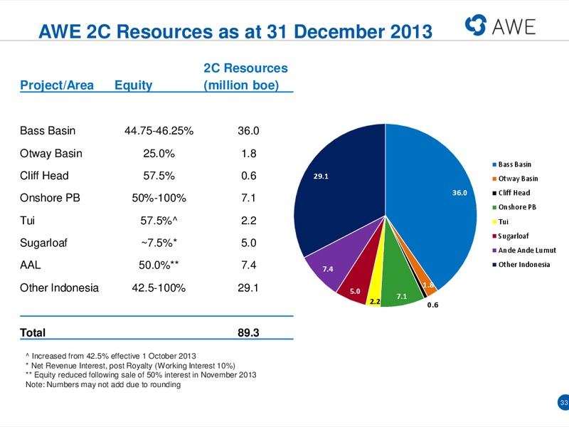 Macquarie Conference – Awe Limited – slide 32