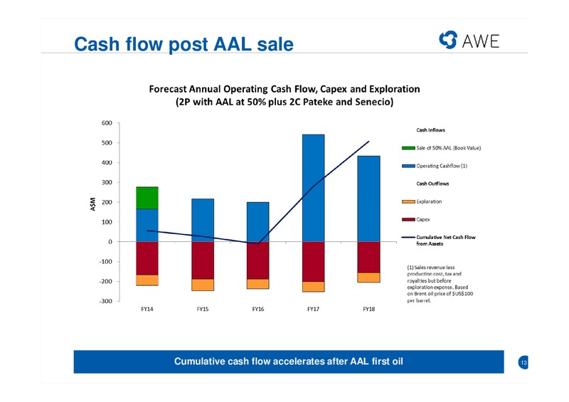 CITI AUSTRALIAN INVESTMENT CONFERENCE – Awe Limited – slide 12
