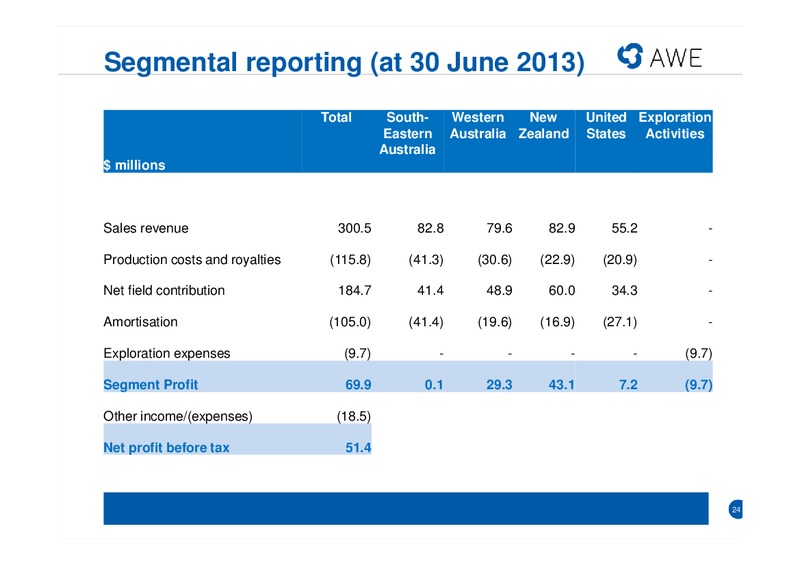 CITI AUSTRALIAN INVESTMENT CONFERENCE – Awe Limited – slide 23