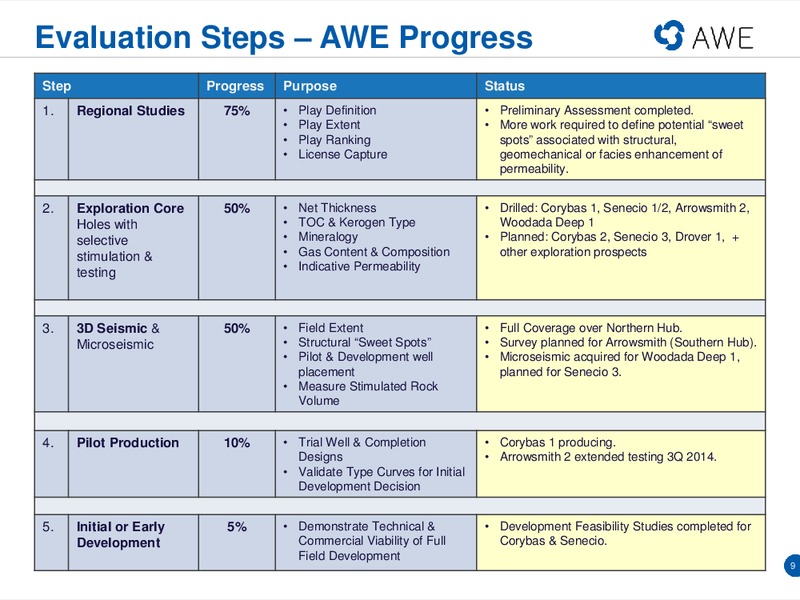 DUG CONFERENCE – Awe Limited – slide 8