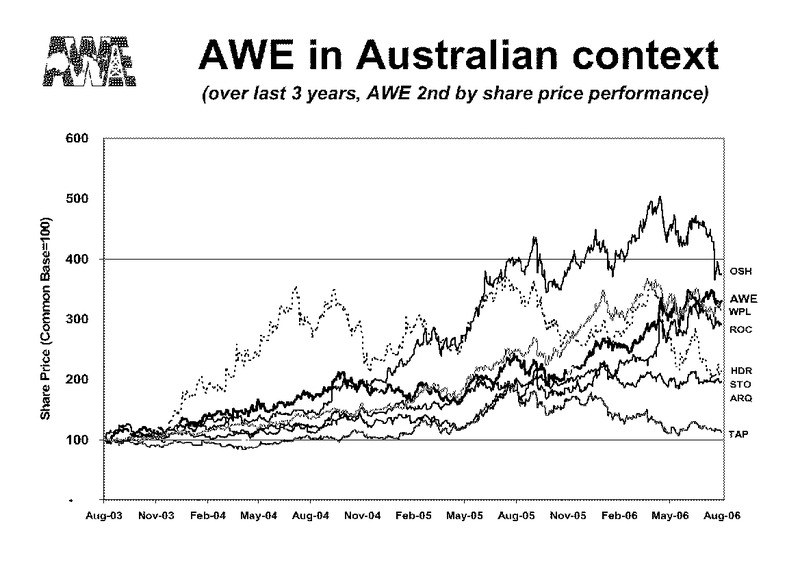 INVESTOR PRESENTATION – Awe Limited – slide 8