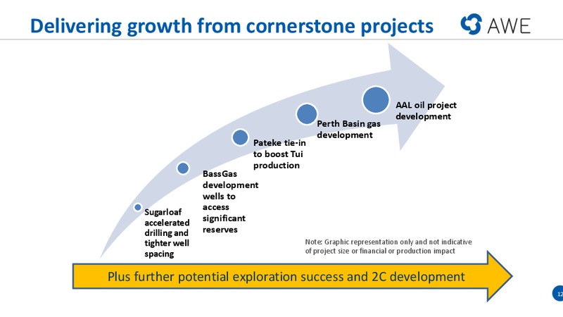 DELIVERING GROWTH FROM CORNERSTONE PROJECTS – Awe Limited – slide 11