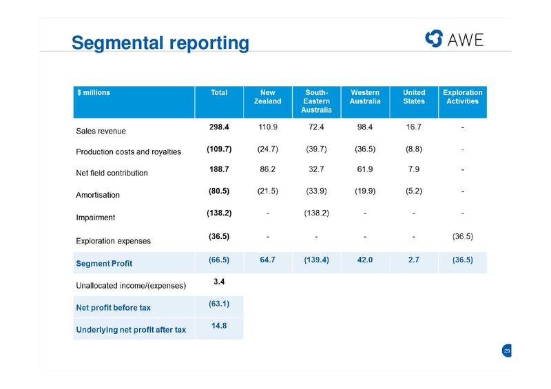 CITI CONFERENCE – Awe Limited – slide 28