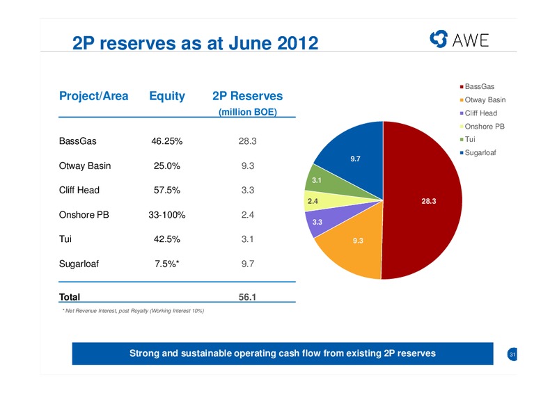 CITI CONFERENCE – Awe Limited – slide 30