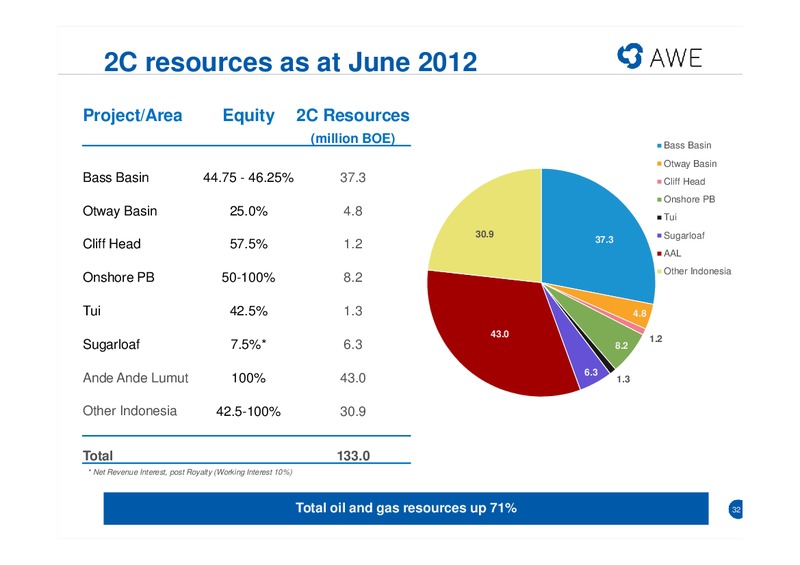 CITI CONFERENCE – Awe Limited – slide 31