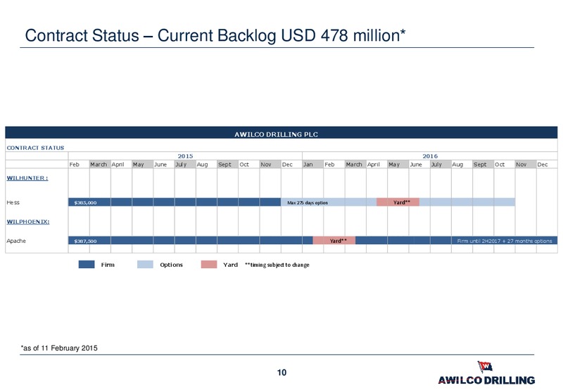 Q4 2014 Presentation – Awilco Drilling Plc – slide 9