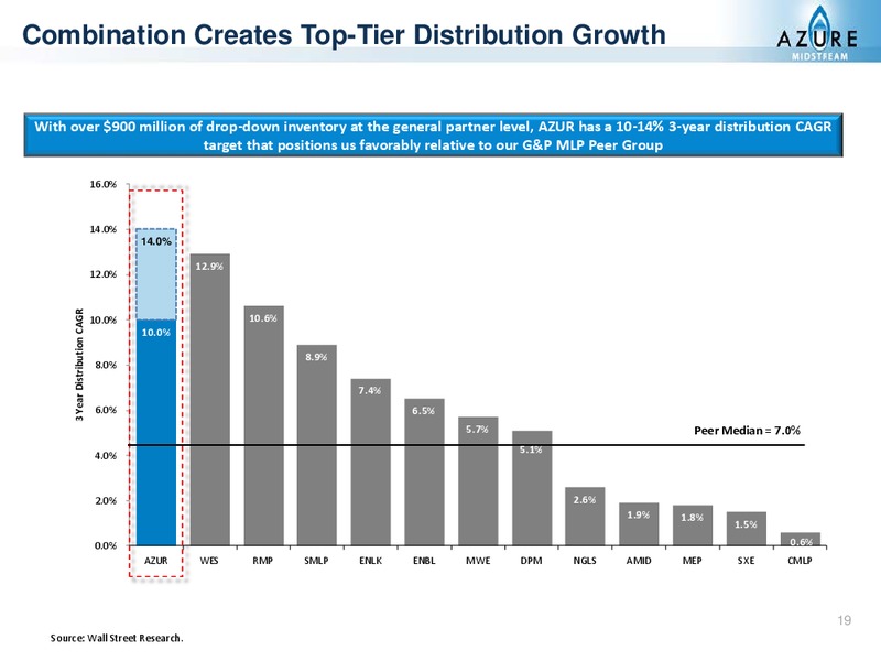 MAY 2015 INVESTOR PRESENTATION – Azure Midstream Partners Lp – slide 24