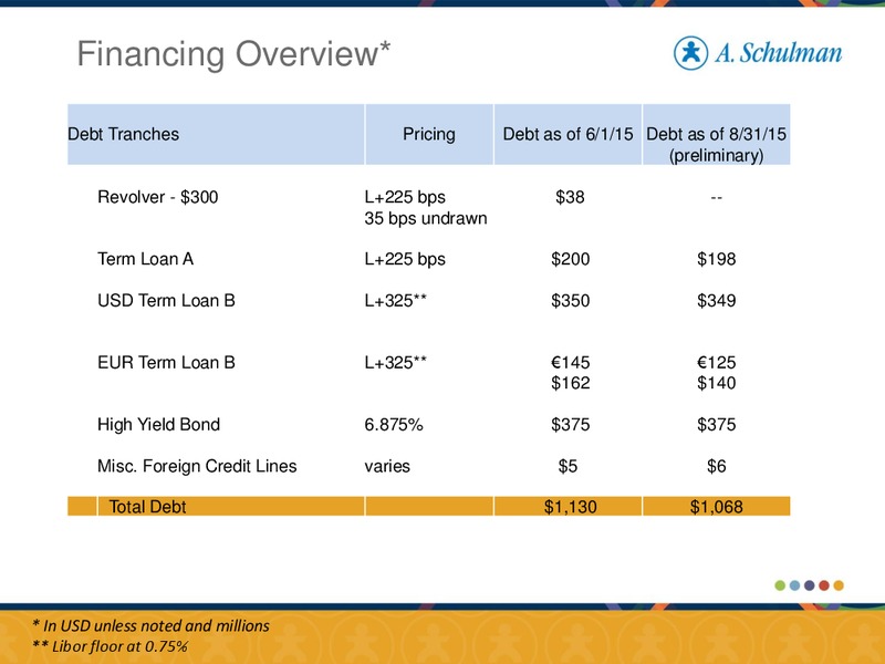September 2015 Investor Presentation – A. Schulman Inc. – slide 15