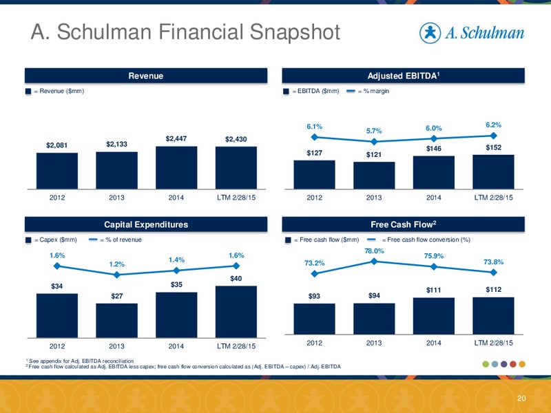 September 2015 Investor Presentation – A. Schulman Inc. – slide 19