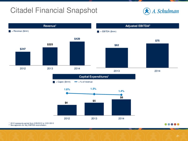 September 2015 Investor Presentation – A. Schulman Inc. – slide 20