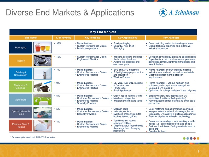 May 2015 Investor Presentation – A. Schulman Inc. – slide 7