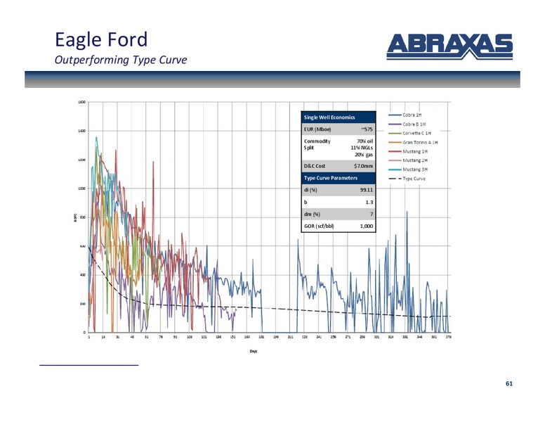 SunTrust Play By Play Oil and Gas Conference – Abraxas Petroleum Corp. – slide 60