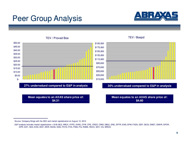 October 2010 IPAA OGIS – Abraxas Petroleum Corp. – slide 8